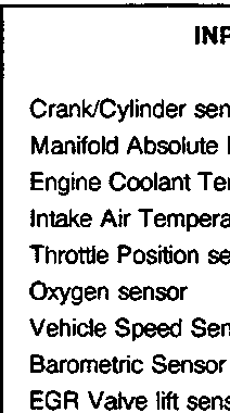 Block diagram showing three columns: INPUTS (Crank/Cylinder sensor, Manifold Absolute Pressure sensor, Engine Coolant Temperature sensor, Intake Air Temperature sensor, Throttle Position sensor, Oxygen sensor, Vehicle Speed Sensor, Barometric Sensor, EGR Valve lift sensor, Starter signal, ALT FR sensor, Air Conditioning signal, A/T Gear position signal, Battery voltage (IGN. 1)), ECM (Fuel Injector Timing and Duration, Idle Air Control, Other Control Functions, ECM Back-up Functions), and OUTPUTS (Fuel Injectors, Fuel Pump Relay, Instrument warning light, Idle Air Control Valve, A/C Compressor Clutch Relay, Ignition Control Module, Oxygen Sensor Heater, Purge Control Solenoid Valve, EGR Control Solenoid Valve).