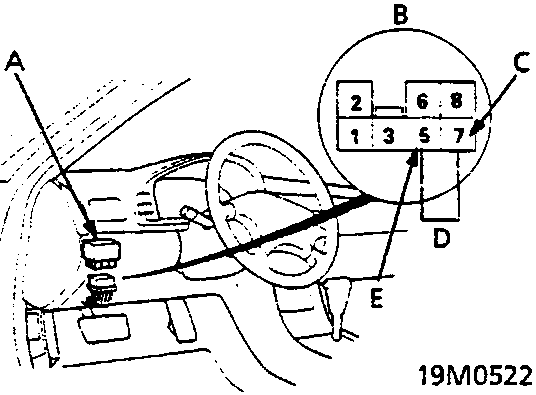 Diagram showing location of PGM-Fi main relay and 3P connector under dashboard, with callouts A through E and a terminal view inset. Figure number 19M0522.