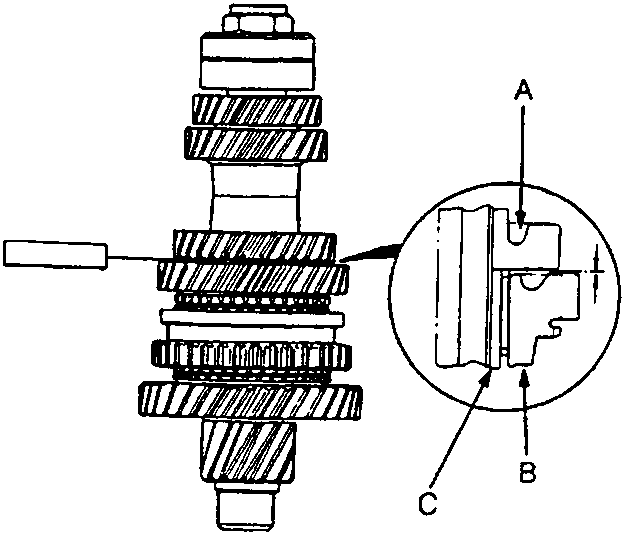 Diagram showing 2nd gear, 3rd gear and spacer collar clearance measurement points A, B and C