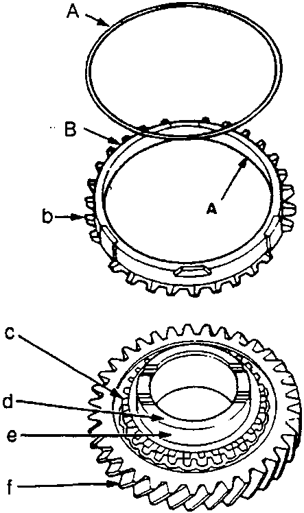 Diagram of synchro ring and gear assembly with callout labels A, B, b, c, d, e, f