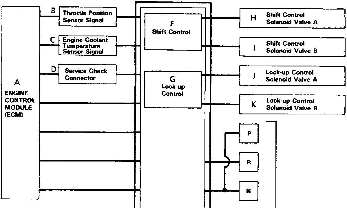Schematic diagram of the Automatic Gearbox electronic control system showing the Engine Control Module (ECM), Transmission Control Module (TCM), various sensor signals, solenoid valves, and gear shift positions connected by lines.