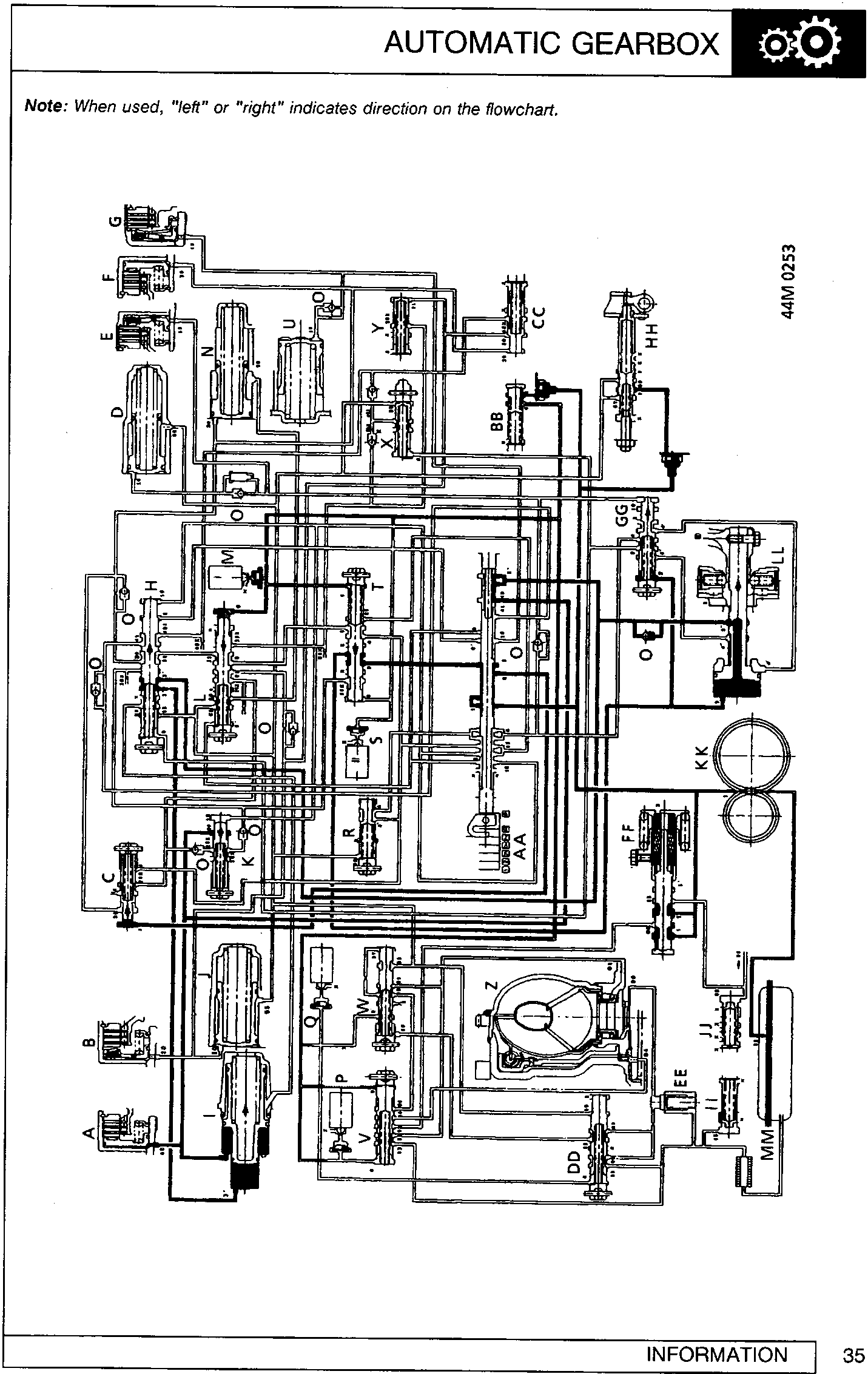 Schematic hydraulic circuit diagram of the automatic gearbox showing interconnected valves, solenoids, clutches, and torque converter with component labels A through ZZ. Document code 44M 0253 printed vertically along the right margin.