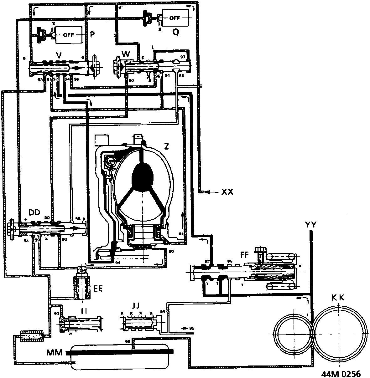 Schematic diagram of the automatic gearbox hydraulic system showing various valves, solenoids, and fluid passages labeled with letters (P, Q, V, W, Z, DD, EE, II, JJ, MM, FF, KK) and numbers (55, 90, 91, 92, 93, 94, 95, 96, 97, 99). The diagram includes an OFF switch symbol and directional arrows indicating fluid flow. Document code 44M 0256 is printed in the bottom right corner.
