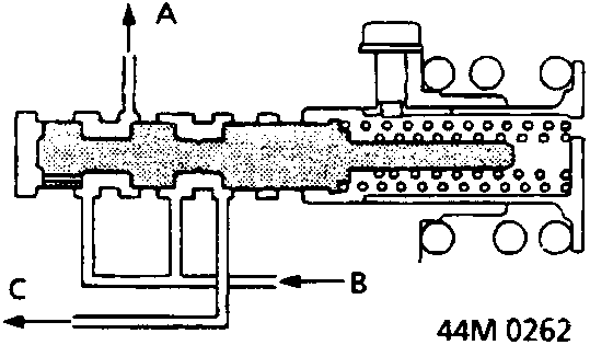 Diagram showing regulator valve shifted to the right under pressure with ports labeled A, B, C
