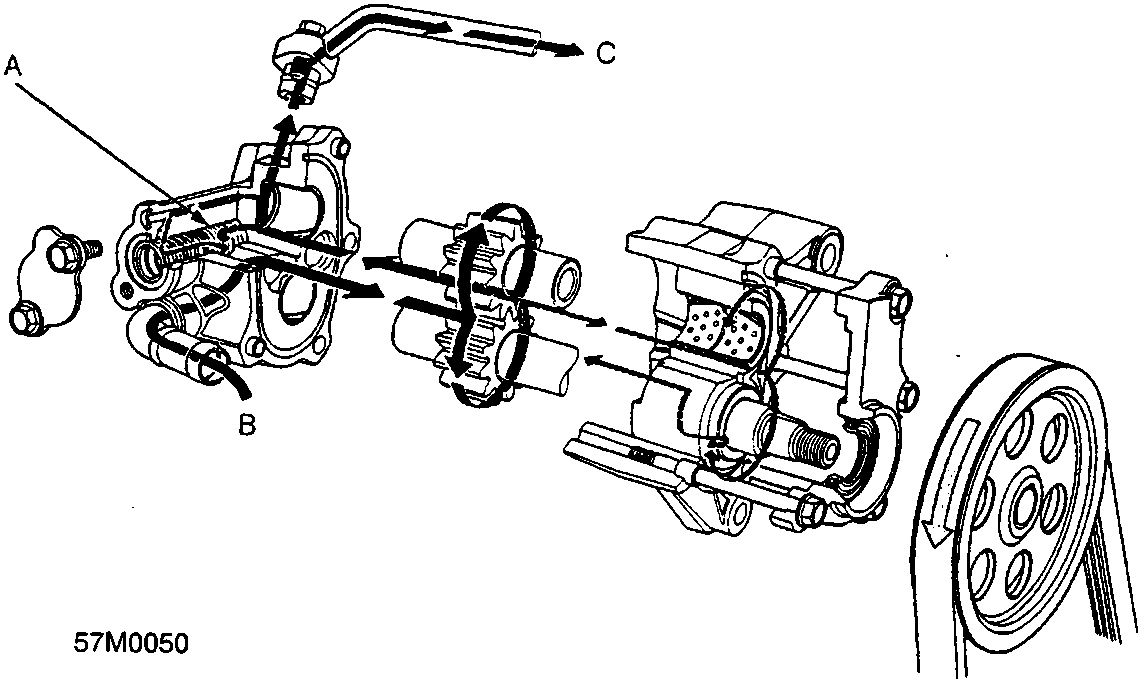 Exploded view diagram of the steering pump showing internal components, fluid flow paths labeled A, B, C, and a drive pulley. Figure number 57M0050 is printed at the bottom left.