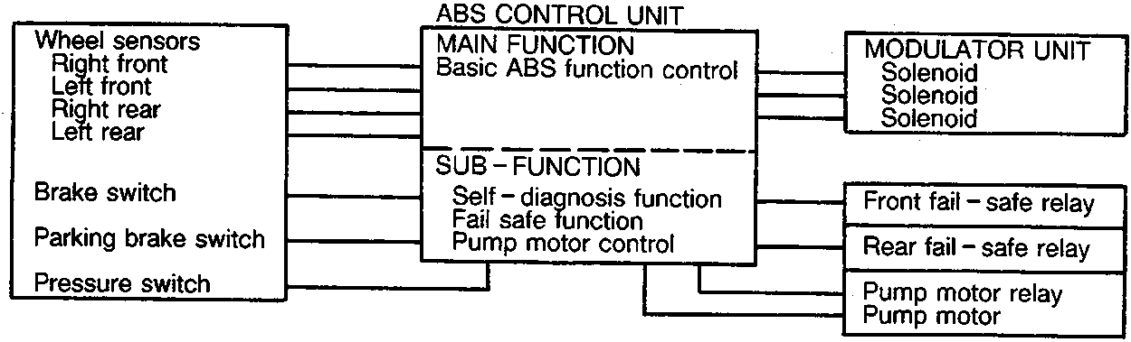 Schematic diagram of the ABS Control Unit showing inputs from wheel sensors, brake switch, parking brake switch, and pressure switch; internal Main Function and Sub-Function blocks; and outputs to Modulator Unit solenoids, fail-safe relays, pump motor relay, and pump motor.