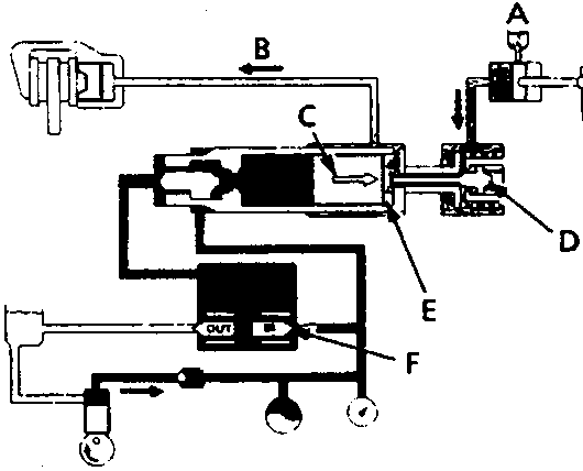 Diagram of brake system showing piston, chambers, and cut valve in pressurized state