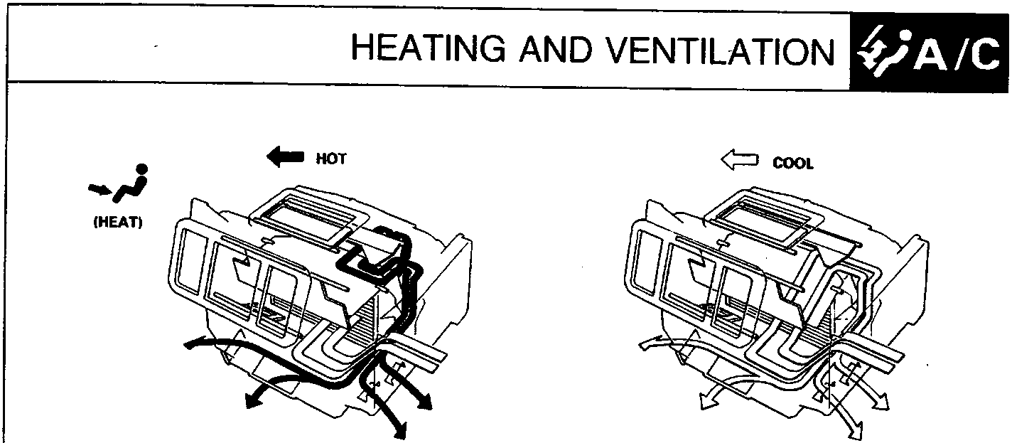 Diagram showing heating and ventilation airflow modes labeled HOT, COOL, and HEAT