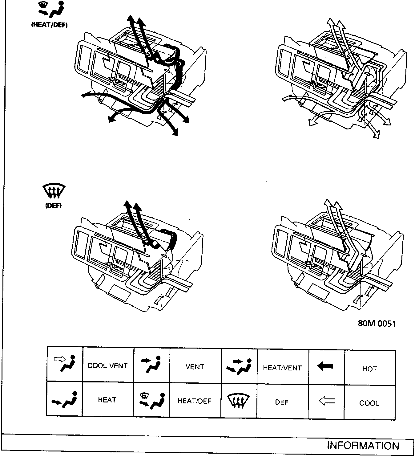 Diagram showing heating and ventilation airflow modes labeled HEAT/DEF, DEF, and corresponding air direction arrows