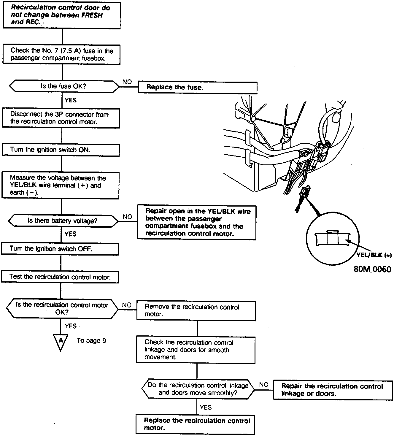 Flow chart diagram for diagnosing recirculation control motor issues, including a wiring connector illustration labeled YEL/BLK (+) and figure number 80M.0060