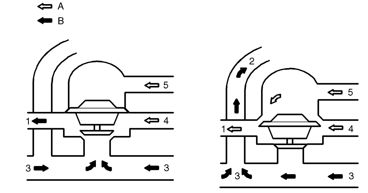 Thermostatic coolant control – A= COLD B= HOT