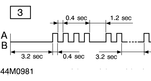 Self-diagnosis fault code flash pattern – Example: Shift solenoid B, short circuit (fault code 4-2).