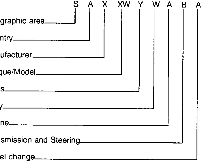 Diagram showing the breakdown of the Vehicle Identification Number S A X XW Y W A B A D 601108 with lines connecting each character group to its meaning: Geographic area, Country, Manufacturer, Marque/Model, Class, Body, Engine, Transmission and Steering, Model change, Assembly plant, Serial number.