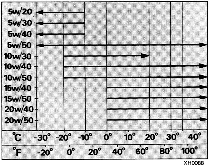 A chart showing engine oil viscosity/temperature ranges, listing viscosities from 5w/20 to 20w/50 against temperature scales in Celsius (-30° to 40°) and Fahrenheit (-20° to 100°).