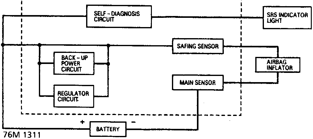 SRS system block diagram showing SRS UNIT containing Self-Diagnosis Circuit, Back-Up Power Circuit, Regulator Circuit, Safing Sensor, and Main Sensor connected to Battery and Airbag Inflator with SRS Indicator Light.
