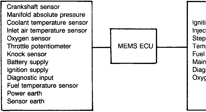 Diagram showing MEMS ECU with lists of Inputs on the left and Outputs on the right