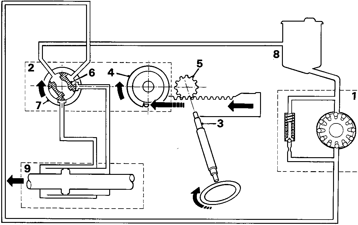 Schematic diagram of the power steering system showing components numbered 1 through 9, including the pump, reservoir, steering gear, and rack.