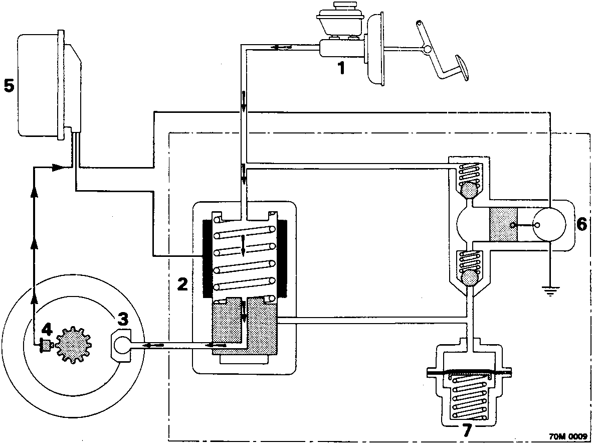 Schematic diagram of the ABS hydraulic system showing the master cylinder, solenoid valve, wheel caliper, wheel sensors, brake ECU, return pump, and accumulator connected by hydraulic lines and electrical signals.