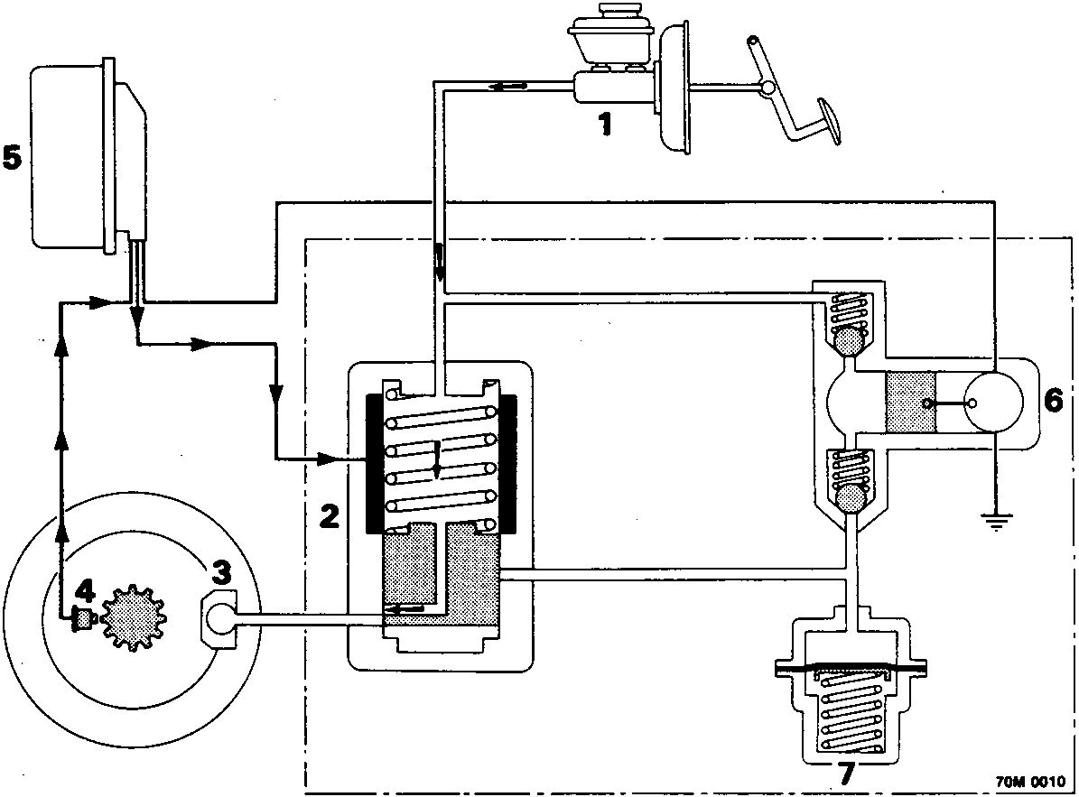 Schematic diagram of the brake system showing the master cylinder, solenoid valve, wheel caliper, wheel sensors, brake ECU, return pump, and accumulator with numbered callouts 1 through 7.