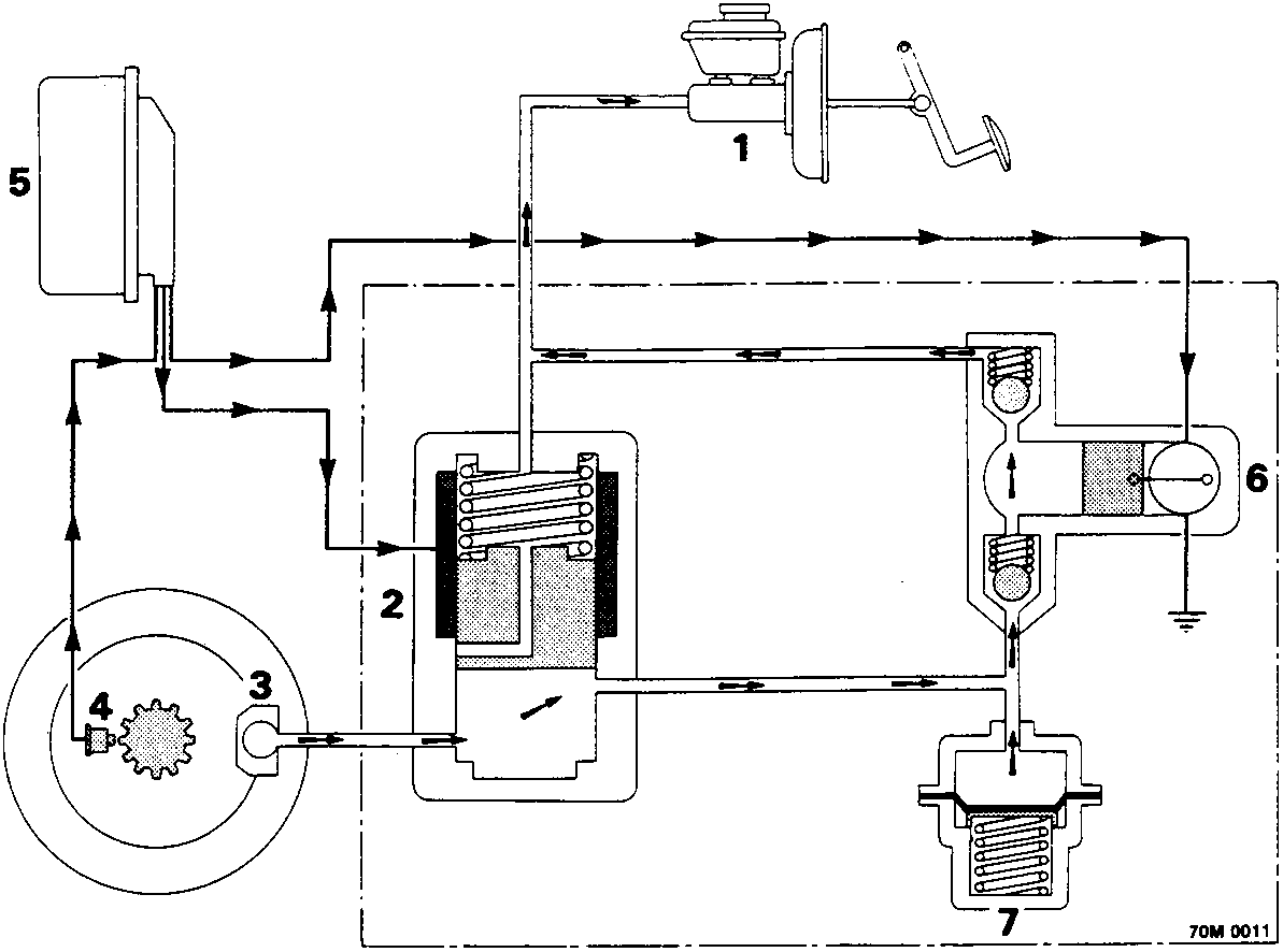 Schematic diagram of the brake system showing numbered components including master cylinder, solenoid valve, wheel caliper, wheel sensors, brake ECU, return pump, and accumulator with flow arrows.