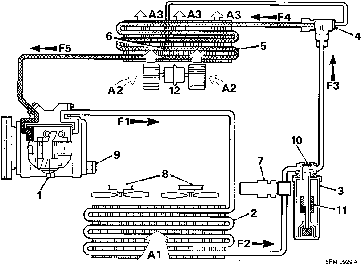 Schematic diagram of the air conditioning system showing components including compressor, condenser, receiver/drier, expansion valve, evaporator, and associated airflow paths labeled A1 through A3 and refrigerant flow states F1 through F5.