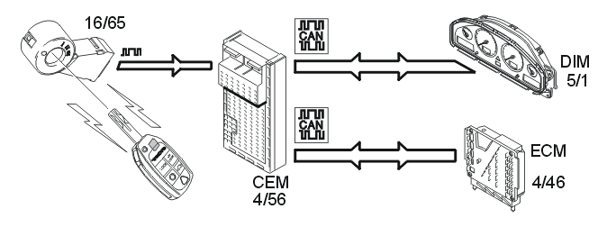 Immobilizer – Function
