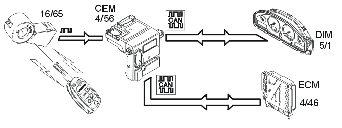 Immobilizer – Function